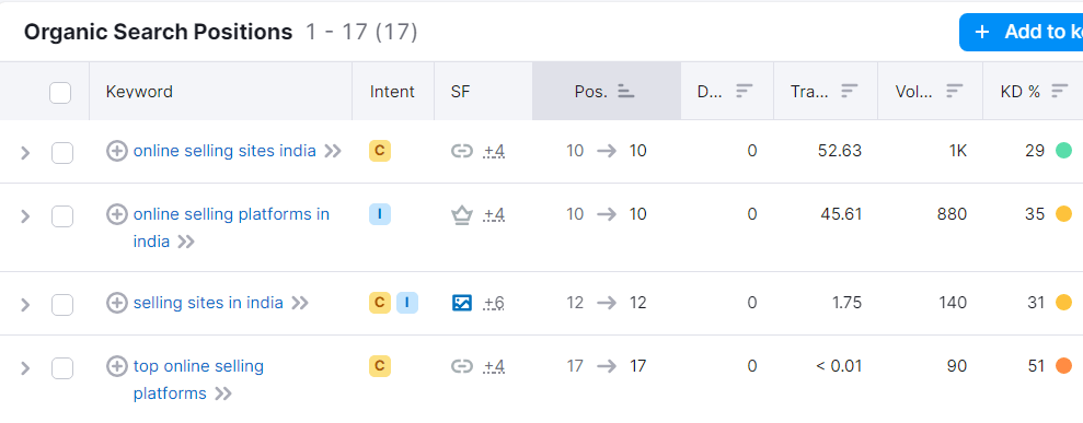 Semrush organic results insights