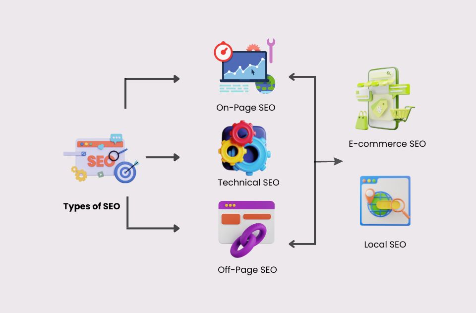 types of SEO in digital marketing