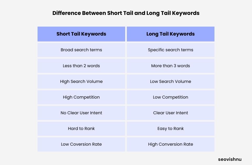 difference of short tail keyword and long tail keywords