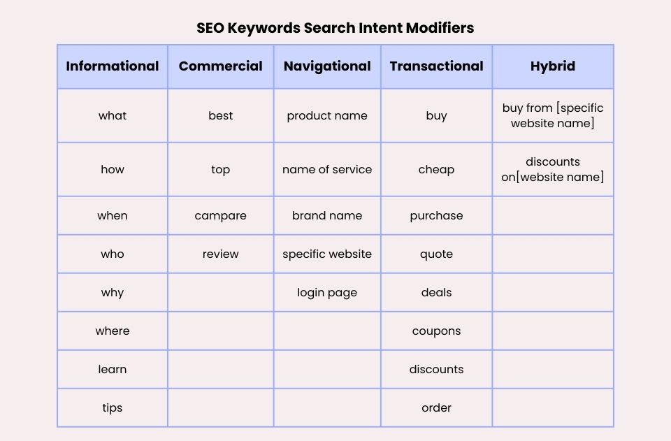 seo keywords by search intent modifiers