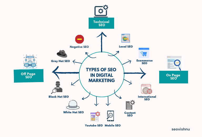 13 types od seo in digital marketing