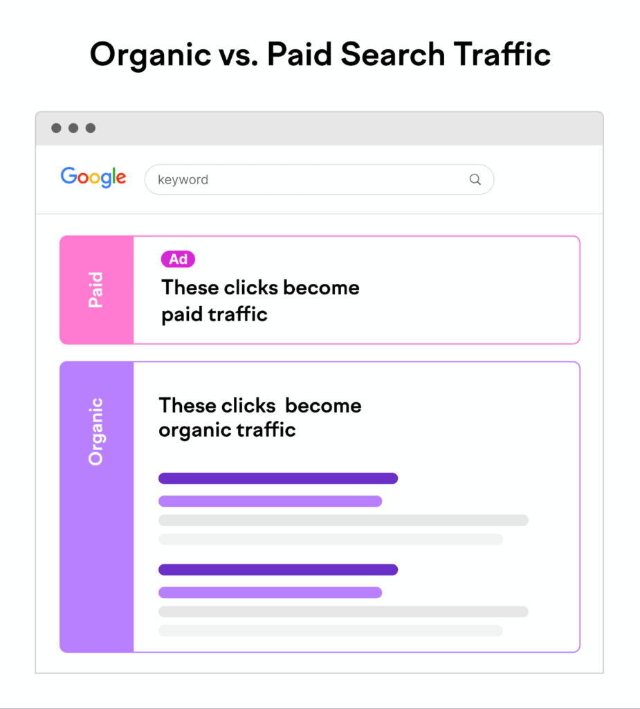 visual presentation of organic traffic and paid traffic