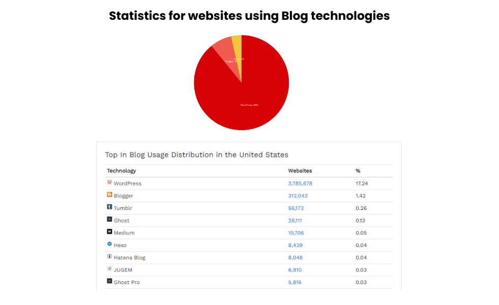 screenshot of blog websites using blog technology platforms