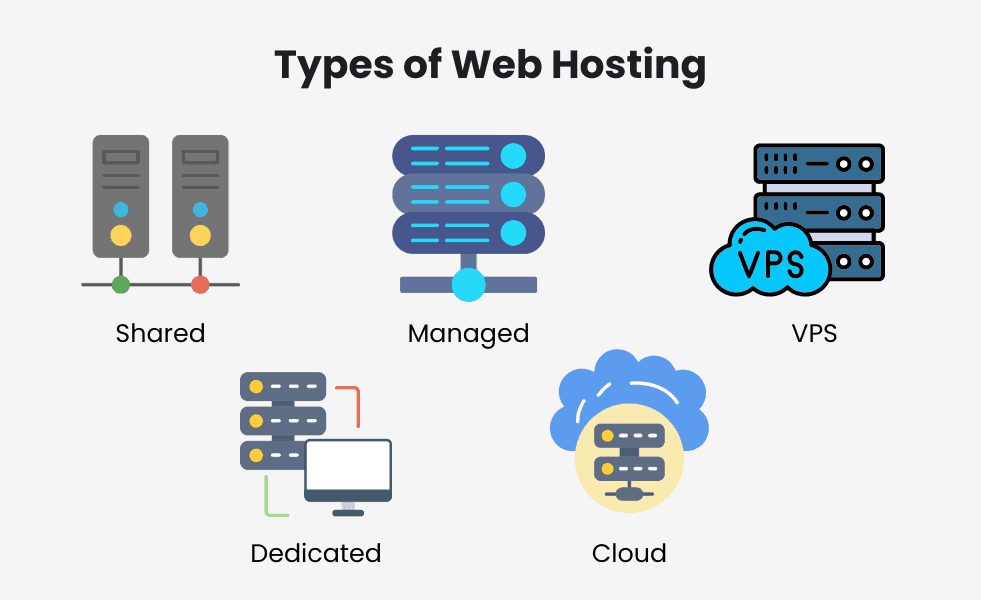 visual representation of types of web hosting