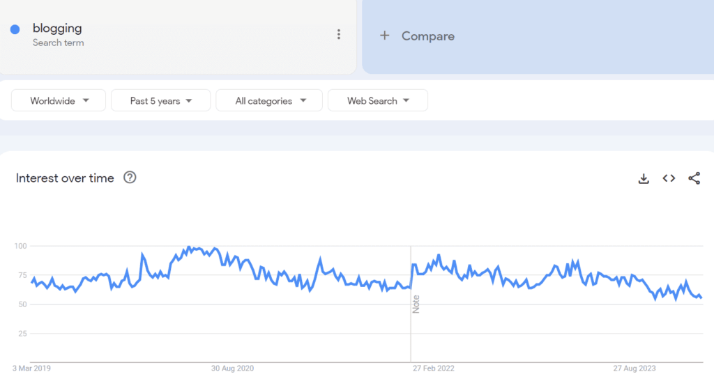 screenshot of google trends for blogging search term