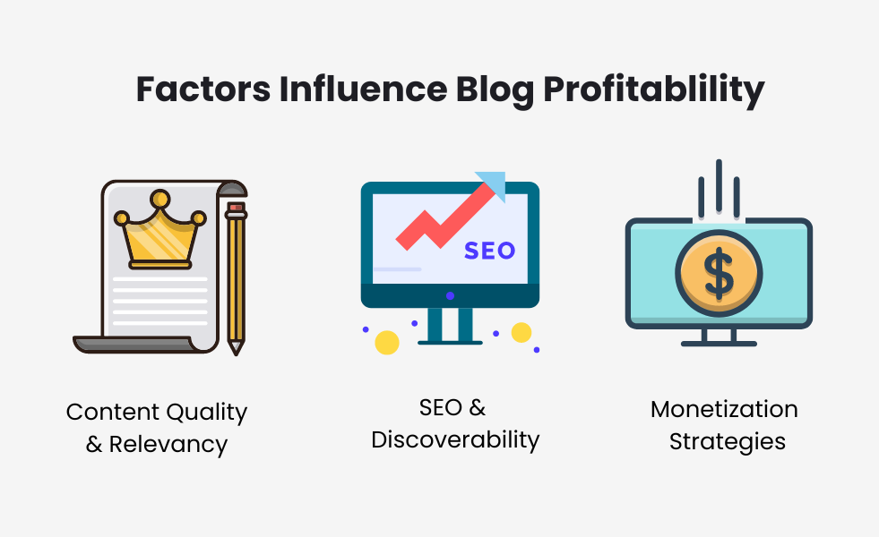 factors influence blogging profitability visual representation
