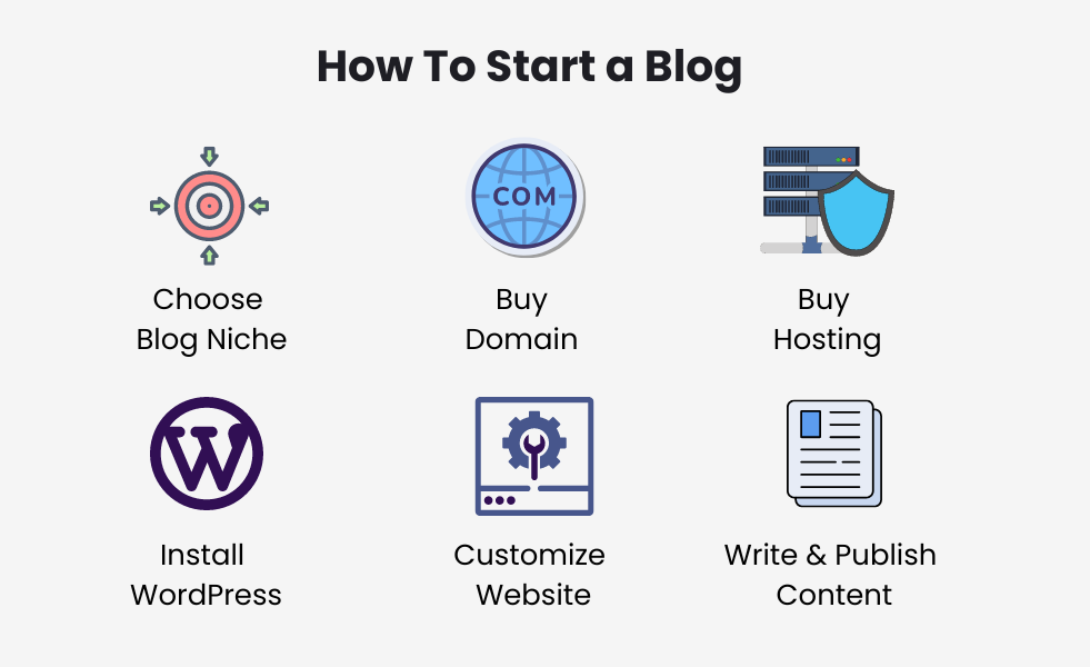 visual representation of how to start a blog from scratch